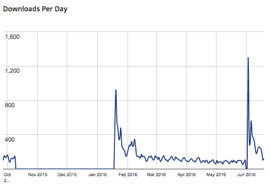 wp-mobile-detector-downloads
