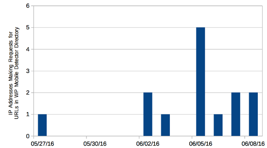 wp-mobile-detector-ip-requests