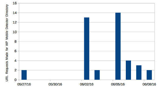wp-mobile-detector-total-requests